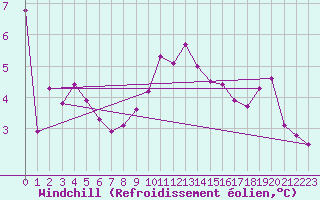 Courbe du refroidissement olien pour Shoeburyness