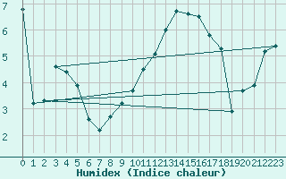 Courbe de l'humidex pour Einsiedeln