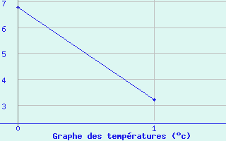 Courbe de tempratures pour Trelew Aerodrome