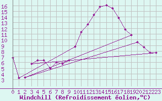 Courbe du refroidissement olien pour Brive-Souillac (19)