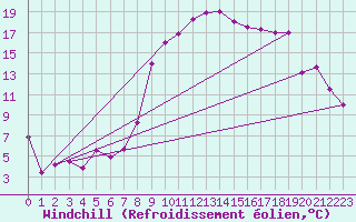 Courbe du refroidissement olien pour Giswil