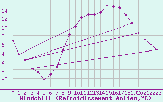 Courbe du refroidissement olien pour Hinojosa Del Duque