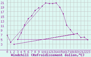 Courbe du refroidissement olien pour Kars