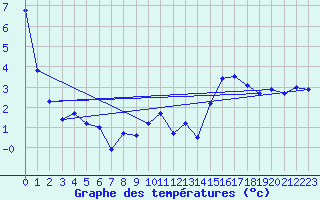 Courbe de tempratures pour Elsenborn (Be)