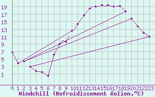 Courbe du refroidissement olien pour Shawbury