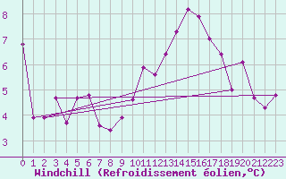 Courbe du refroidissement olien pour Bad Kissingen