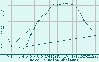 Courbe de l'humidex pour Schpfheim
