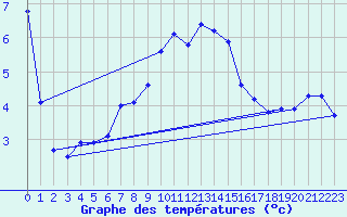 Courbe de tempratures pour Leinefelde