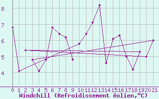 Courbe du refroidissement olien pour Hemavan-Skorvfjallet