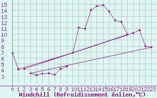 Courbe du refroidissement olien pour Morn de la Frontera