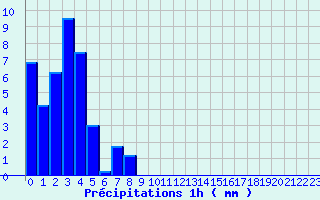 Diagramme des prcipitations pour Vocance (07)