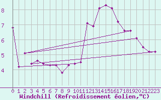 Courbe du refroidissement olien pour Agen (47)