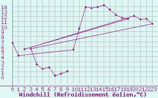 Courbe du refroidissement olien pour Salon-de-Provence (13)