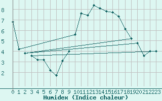 Courbe de l'humidex pour Altdorf