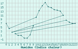 Courbe de l'humidex pour Recoubeau (26)