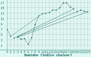 Courbe de l'humidex pour Redesdale