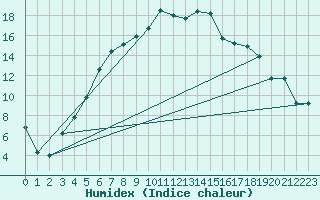 Courbe de l'humidex pour Jokioinen