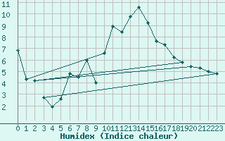 Courbe de l'humidex pour Cevio (Sw)