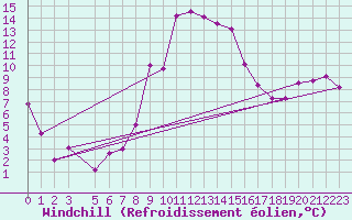 Courbe du refroidissement olien pour Brasov