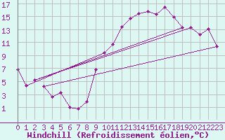 Courbe du refroidissement olien pour Dole-Tavaux (39)