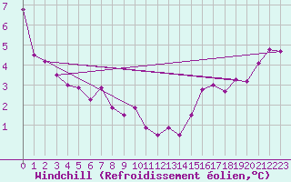 Courbe du refroidissement olien pour Saintes (17)