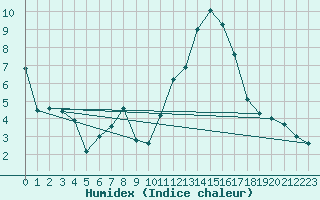 Courbe de l'humidex pour Limoges (87)