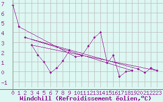 Courbe du refroidissement olien pour Kaisersbach-Cronhuette
