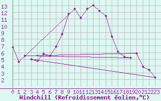 Courbe du refroidissement olien pour Leeming