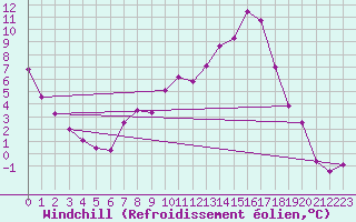Courbe du refroidissement olien pour Palencia / Autilla del Pino