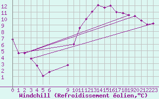 Courbe du refroidissement olien pour Vias (34)