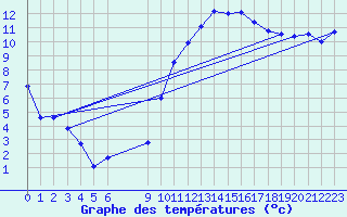 Courbe de tempratures pour Vias (34)