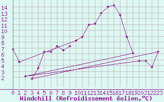 Courbe du refroidissement olien pour Brive-Souillac (19)