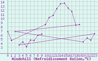 Courbe du refroidissement olien pour Chur-Ems