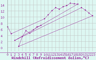 Courbe du refroidissement olien pour Brive-Laroche (19)