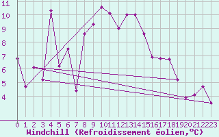 Courbe du refroidissement olien pour Gersau