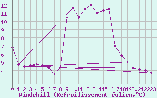 Courbe du refroidissement olien pour Solenzara - Base arienne (2B)