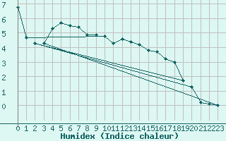 Courbe de l'humidex pour Vanclans (25)