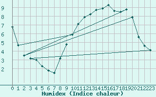 Courbe de l'humidex pour Mathaux-tape (10)