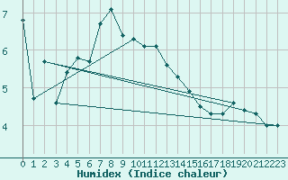 Courbe de l'humidex pour Locarno-Magadino