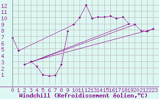 Courbe du refroidissement olien pour Saint-Andr-de-Sangonis (34)