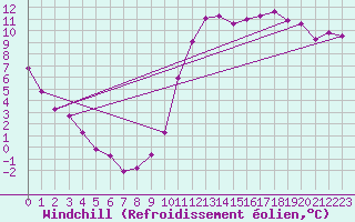 Courbe du refroidissement olien pour Sallles d