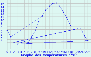 Courbe de tempratures pour Lahr (All)