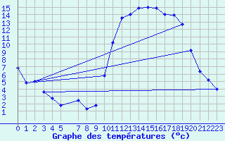 Courbe de tempratures pour Beauvais (60)