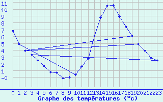 Courbe de tempratures pour Millau (12)