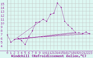 Courbe du refroidissement olien pour Retz