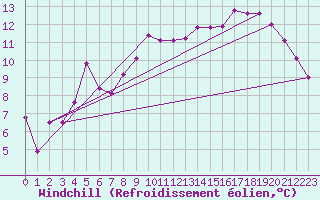 Courbe du refroidissement olien pour Aytr-Plage (17)