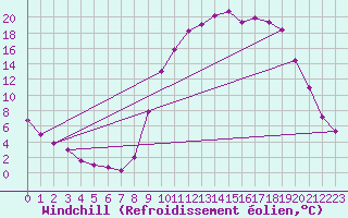 Courbe du refroidissement olien pour Selonnet (04)