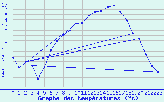 Courbe de tempratures pour Gubbhoegen