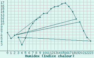 Courbe de l'humidex pour Gubbhoegen