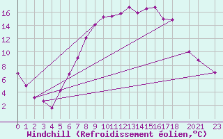 Courbe du refroidissement olien pour Flisa Ii